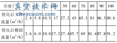 調(diào)節(jié)閥優(yōu)化后不同開度下流量模擬值與實(shí)測值數(shù)據(jù)表