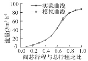 優(yōu)化后調(diào)節(jié)閥流量特性模擬值與實(shí)測值對比曲線