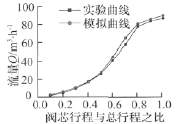 流道優(yōu)化前后實(shí)測值對比