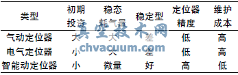智能定位器和常規(guī)定位器對比分析表