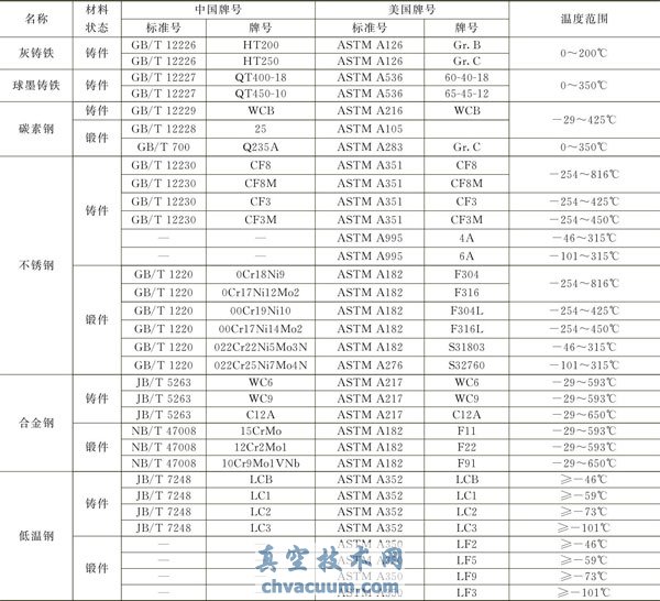 閥體材料溫度極限