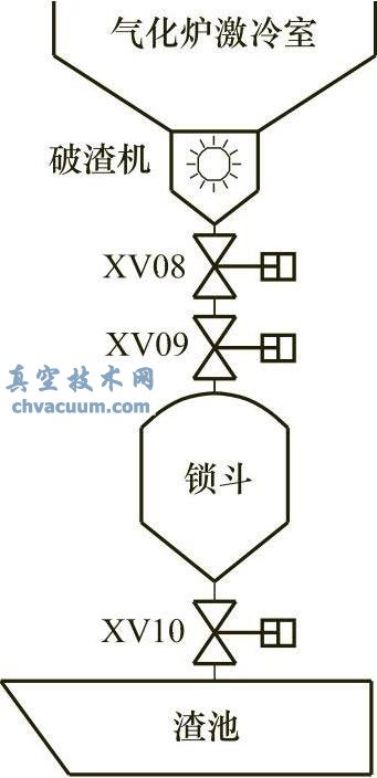 鎖渣閥煤氣化裝置中的應(yīng)用