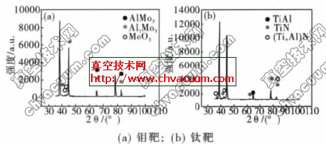 磁控濺射樣品的XRD譜