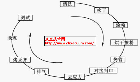 無極燈燈管主要生產(chǎn)工序