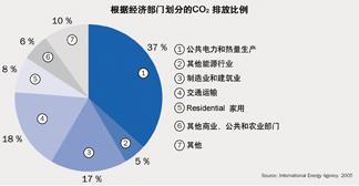 ׺60%CO2(li)ȼʯȼϵĹ̶ŷԴA(y)Ӌ(j)ٵo(j)~ʯȼȻҪ(li)Դ