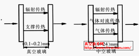 真空玻璃和中空玻璃的傳熱機(jī)理示意圖