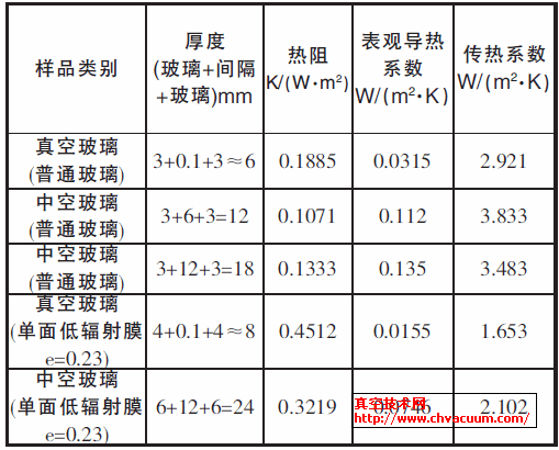 同樣條件下的熱阻、表觀導(dǎo)熱系數(shù)及傳熱系數(shù)對(duì)照表