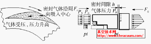 干氣密封工作原理圖