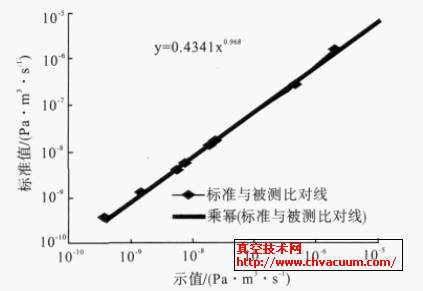氦質(zhì)譜檢漏儀（1）校準(zhǔn)曲線