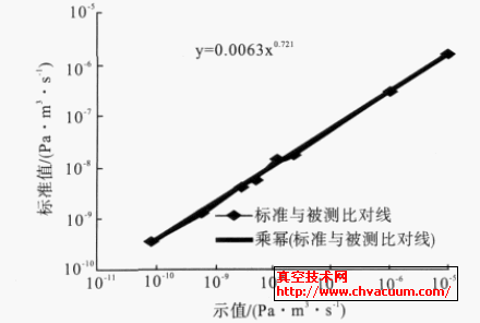 氦質(zhì)譜檢漏儀（1）校準(zhǔn)曲線