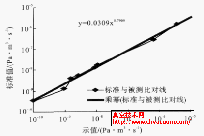 氦質(zhì)譜檢漏儀（1）校準(zhǔn)曲線