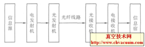 光纖通訊原理圖