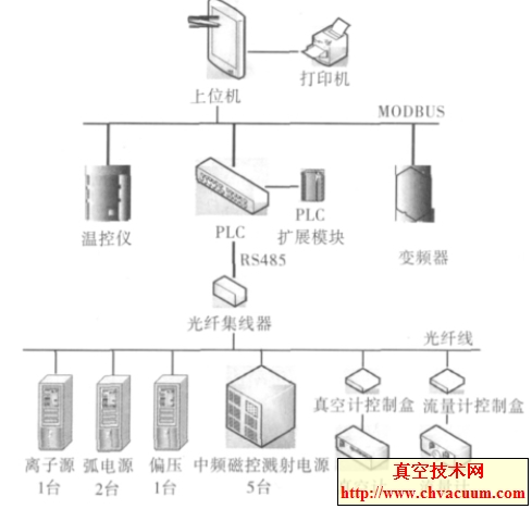 真空鍍膜控制系統(tǒng)圖