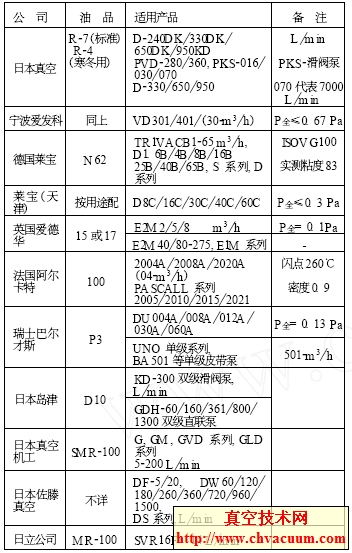 部分國外真空泵和國內(nèi)獨(dú)資、合資或引進(jìn)技術(shù)產(chǎn)品常用出廠用油情況一覽表