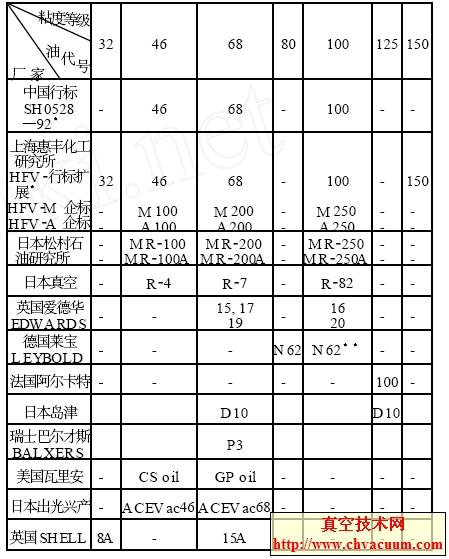 國產(chǎn)真空泵油部分替代進(jìn)口推薦參考表