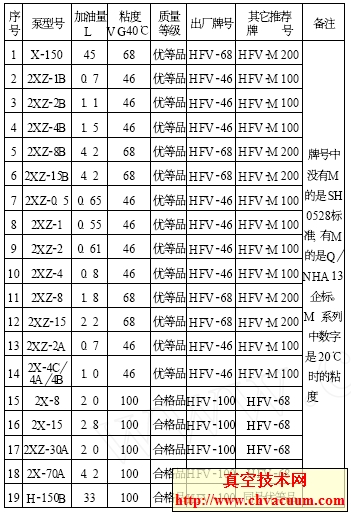 上海真空泵廠部分產(chǎn)品用油情況一覽表