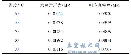 飽和水蒸汽的壓力與溫度關(guān)系