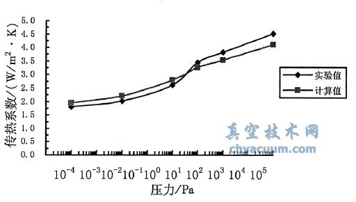 內(nèi)面鍍膜真空玻璃的真空度- 傳熱系數(shù)曲線