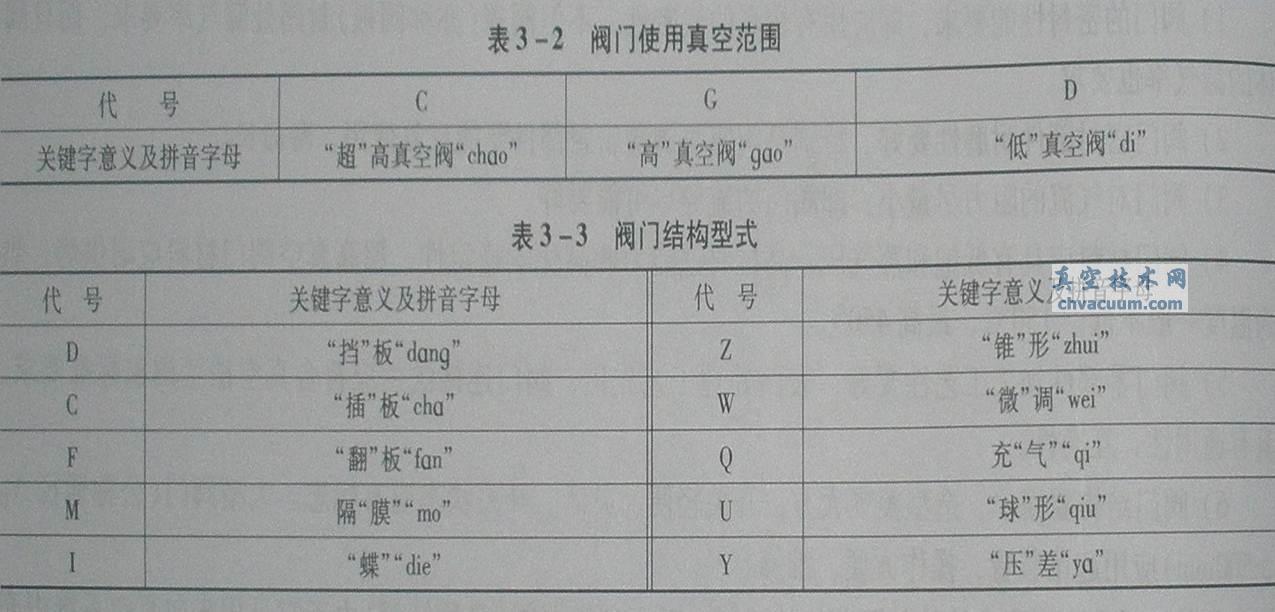 真空閥門(mén)的結(jié)構(gòu)型式與使用真空范圍