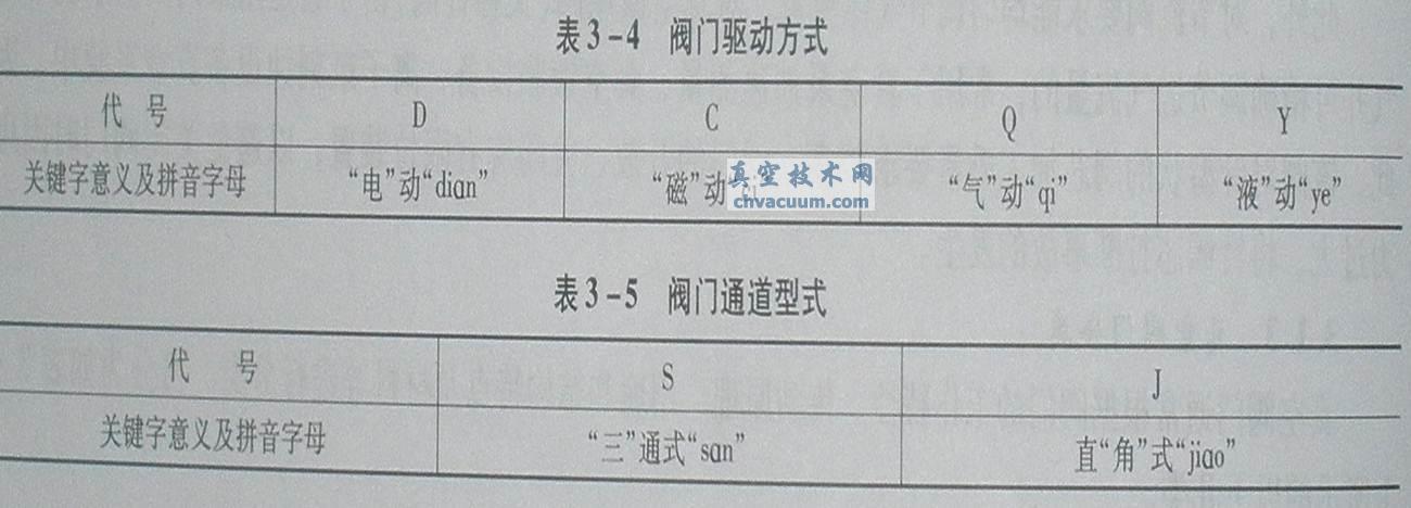 真空閥門(mén)的驅(qū)動(dòng)方式與通道型式