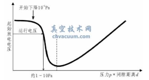 電壓等級(jí)和起始放電壓力的關(guān)系(帕邢曲線)