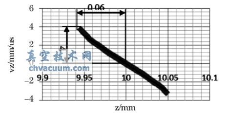 離子在z 方向上聚焦處的相空間圖形