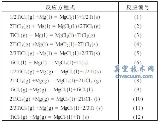 鎂熱還原TiCl4 反應(yīng)方程式