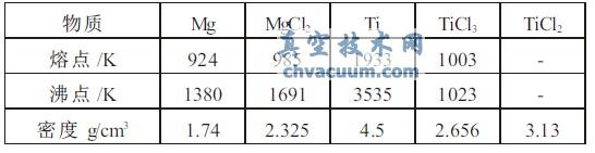 還原產(chǎn)物物理性質(zhì)