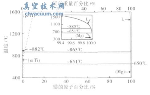 Mg- Ti 二元相圖