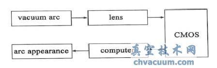 真空開關電弧采集系統(tǒng)