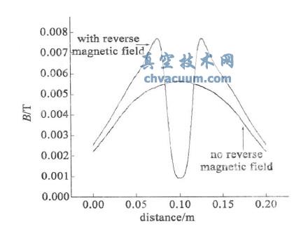 在水冷銅管上表面磁場強(qiáng)度的分布