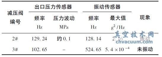 壓力脈動(dòng)和振動(dòng)數(shù)據(jù)比對(duì)