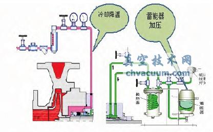 密封沖洗方案API 32+53B