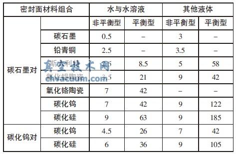 相關(guān)摩擦輔材料組合的允許PsV 值