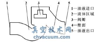 截止閥模型