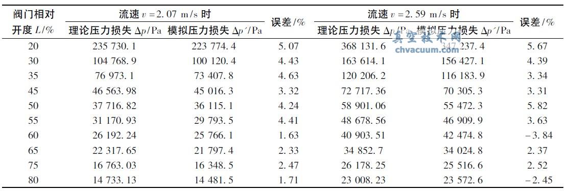 截止閥開(kāi)度、過(guò)流速度及壓力損失關(guān)系表