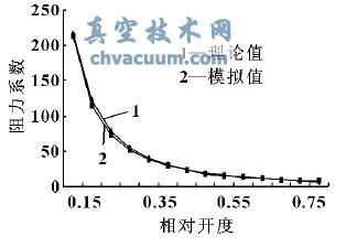 截止閥開(kāi)度與阻力系數(shù)的關(guān)系