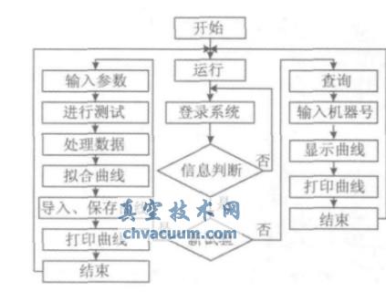 測試軟件程序流程圖