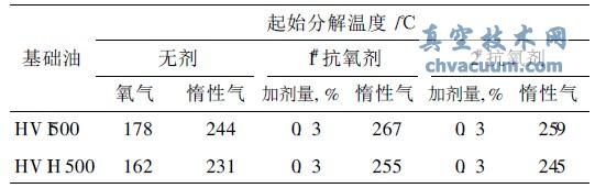 基礎(chǔ)油熱分解溫度