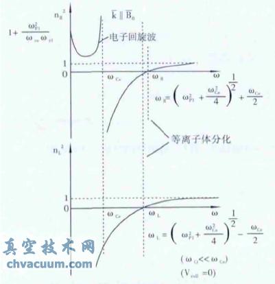 右旋偏振分量(上圖)和左旋偏振分量(下圖)的分化圖
