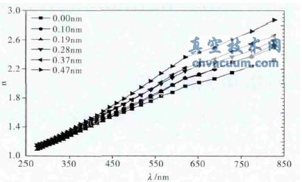 Cr層厚度對(duì)Pd/Cr/Co多層膜光學(xué)性質(zhì)的影響