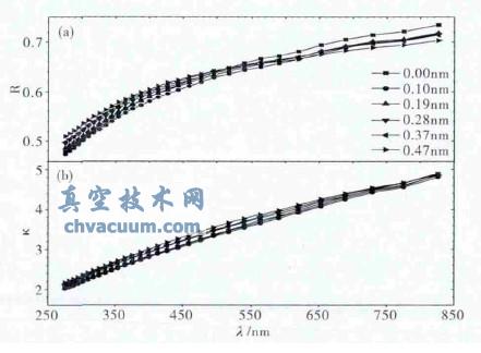 Cr層厚度對(duì)Pd/Cr/Co多層膜光學(xué)性質(zhì)的影響