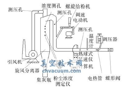 旋風(fēng)分離器試驗(yàn)臺(tái)示意