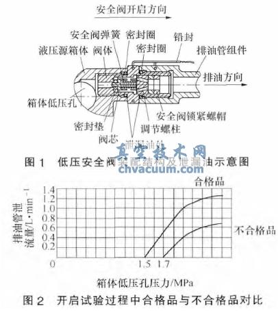 液壓源低壓安全閥密封失效分析及改進措施