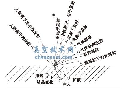 入射荷能離子與靶材表面的相互作用