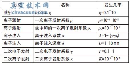 粒子轟擊固體表面所產(chǎn)生各種效應(yīng)的幾率
