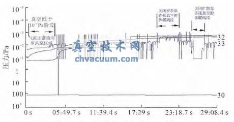 第二級(jí)差分區(qū)域真空異動(dòng)圖