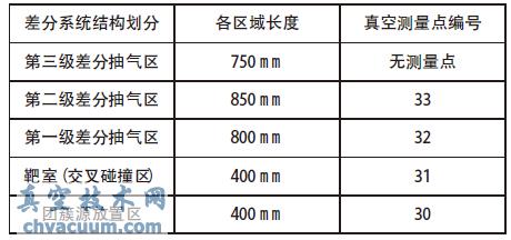 差分抽氣系統(tǒng)結(jié)構(gòu)及真空測(cè)量點(diǎn)