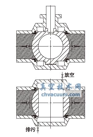 管線閥門的排污與放空