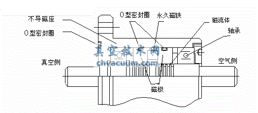 磁流體密封裝置